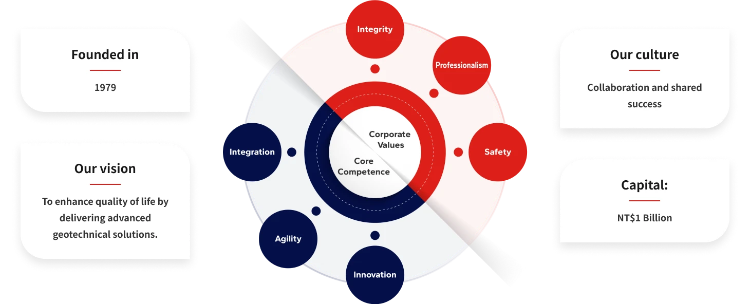 世久營造探勘工程股份有限公司